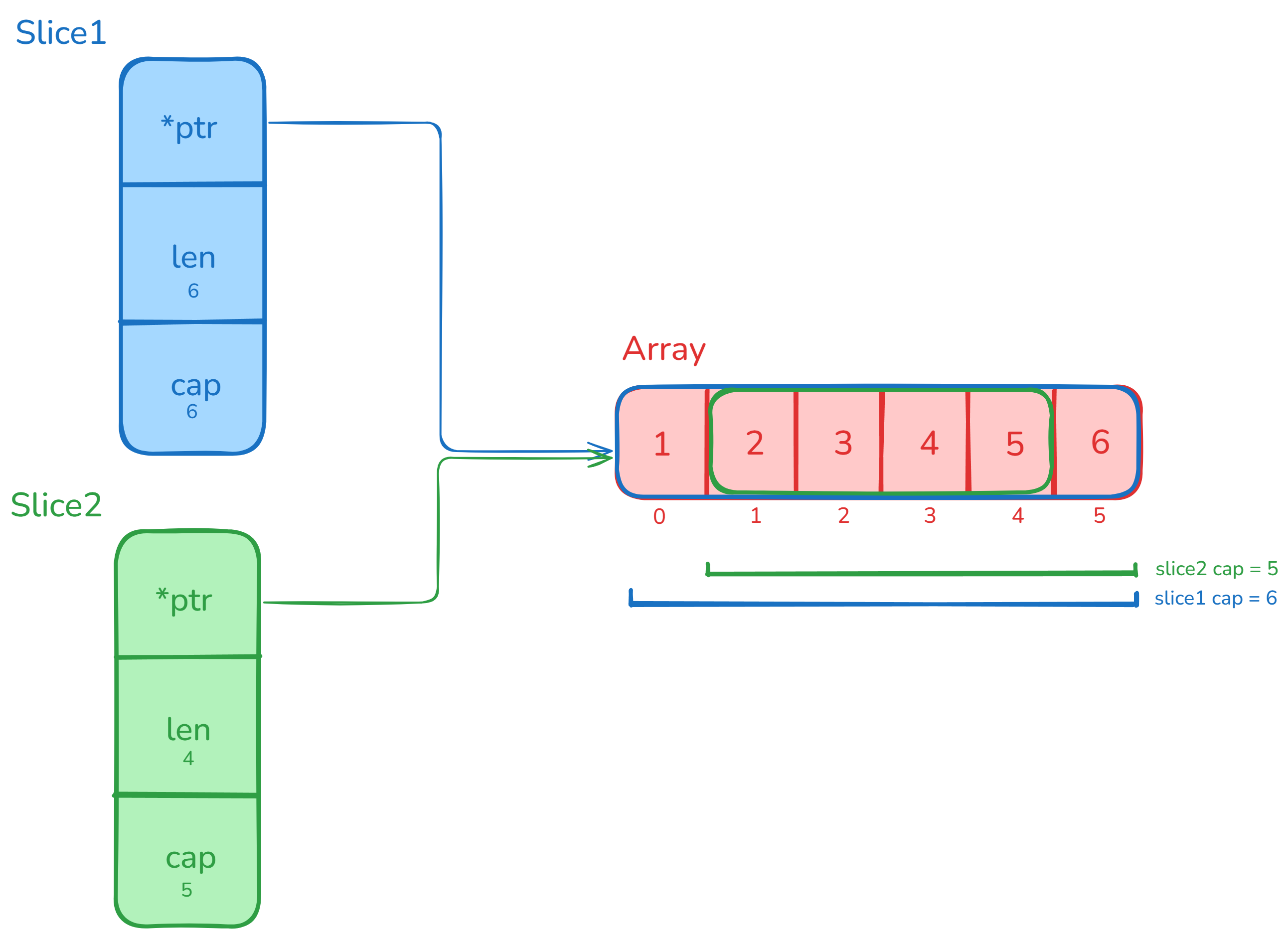 slice and underlying array
